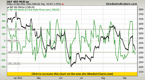 S&P 400 MidCap vs S&P 400 Stocks at 5-Day Highs Minus Lows