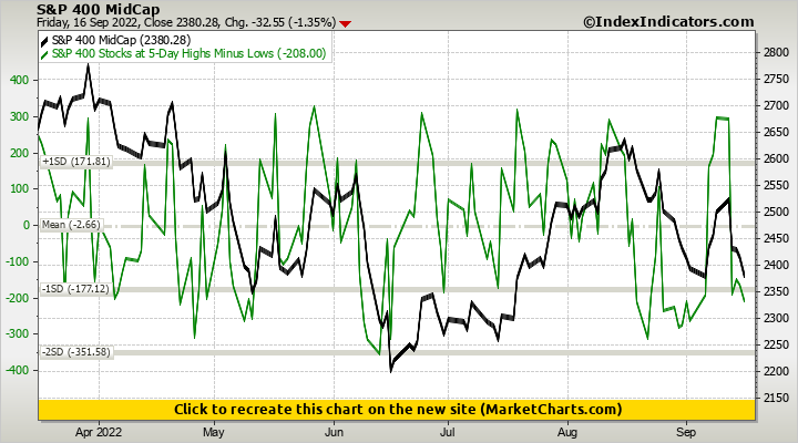 S&P 400 MidCap vs S&P 400 Stocks at 5-Day Highs Minus Lows S&P 400 MidCap vs S&P 400 Stocks at 5-Day Highs Minus Lows
