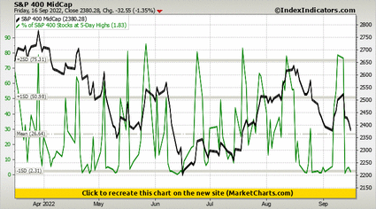 S&P 400 MidCap vs % of S&P 400 Stocks at 5-Day Highs S&P 400 MidCap vs % of S&P 400 Stocks at 5-Day Highs