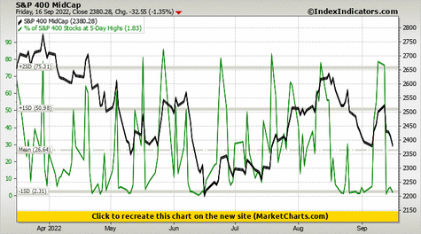 S&P 400 MidCap vs % of S&P 400 Stocks at 5-Day Highs S&P 400 MidCap vs % of S&P 400 Stocks at 5-Day Highs