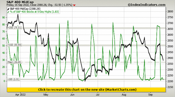 S&P 400 MidCap vs % of S&P 400 Stocks at 5-Day Highs