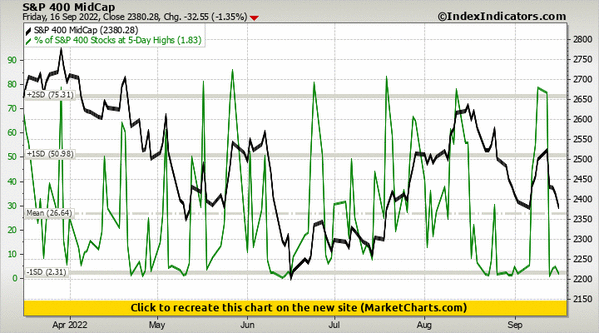 S&P 400 MidCap vs % of S&P 400 Stocks at 5-Day Highs