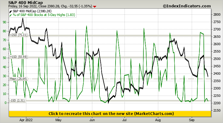 S&P 400 MidCap vs % of S&P 400 Stocks at 5-Day Highs