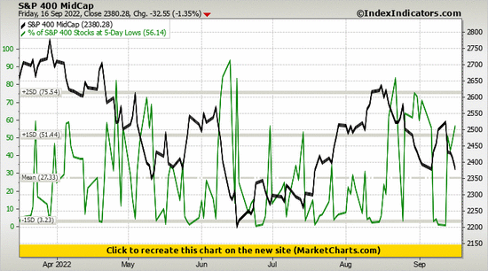 S&P 400 MidCap vs % of S&P 400 Stocks at 5-Day Lows S&P 400 MidCap vs % of S&P 400 Stocks at 5-Day Lows