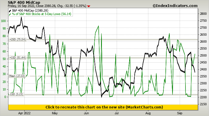 S&P 400 MidCap vs % of S&P 400 Stocks at 5-Day Lows