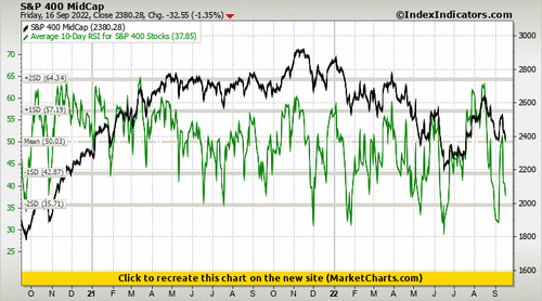 S&P 400 MidCap vs Average 10-Day RSI for S&P 400 Stocks