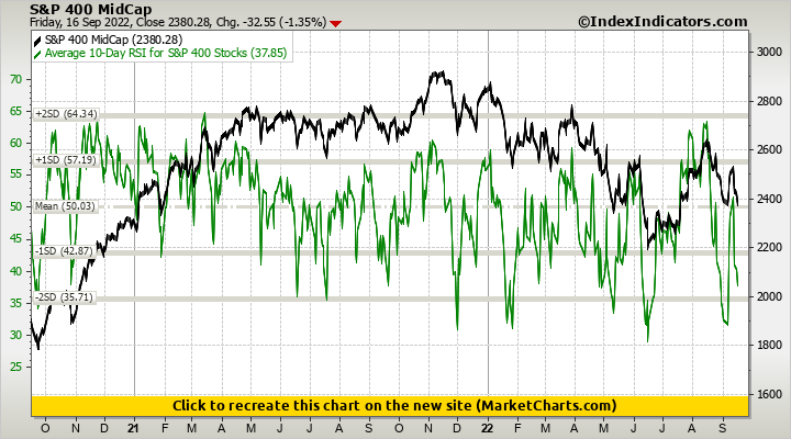 S&P 400 MidCap vs Average 10-Day RSI for S&P 400 Stocks