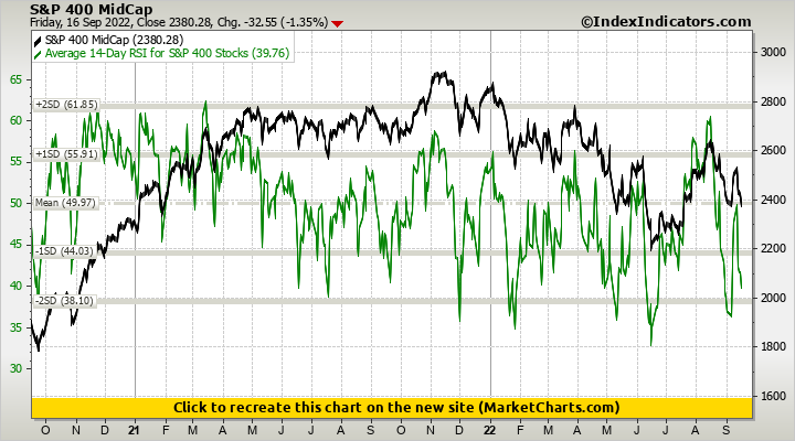 S&P 400 MidCap vs Average 14-Day RSI for S&P 400 Stocks