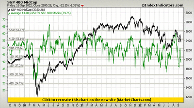 S&P 400 MidCap vs Average 14-Day RSI for S&P 400 Stocks S&P 400 MidCap vs Average 14-Day RSI for S&P 400 Stocks