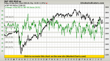 S&P 400 MidCap vs Average 14-Day RSI for S&P 400 Stocks S&P 400 MidCap vs Average 14-Day RSI for S&P 400 Stocks