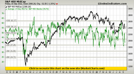 S&P 400 MidCap vs Average 14-Day RSI for S&P 400 Stocks S&P 400 MidCap vs Average 14-Day RSI for S&P 400 Stocks