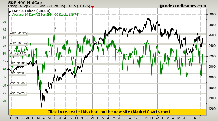 S&P 400 MidCap vs Average 14-Day RSI for S&P 400 Stocks