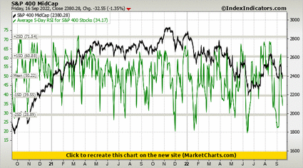 S&P 400 MidCap vs Average 5-Day RSI for S&P 400 Stocks S&P 400 MidCap vs Average 5-Day RSI for S&P 400 Stocks