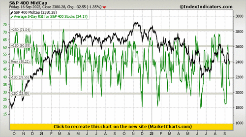 S&P 400 MidCap vs Average 5-Day RSI for S&P 400 Stocks
