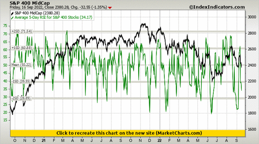 S&P 400 MidCap vs Average 5-Day RSI for S&P 400 Stocks