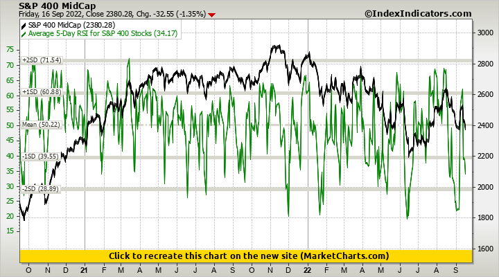 S&P 400 MidCap vs Average 5-Day RSI for S&P 400 Stocks