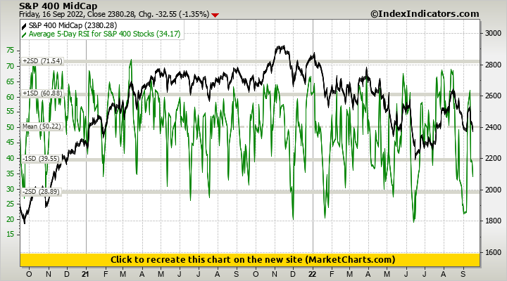 S&P 400 MidCap vs Average 5-Day RSI for S&P 400 Stocks S&P 400 MidCap vs Average 5-Day RSI for S&P 400 Stocks