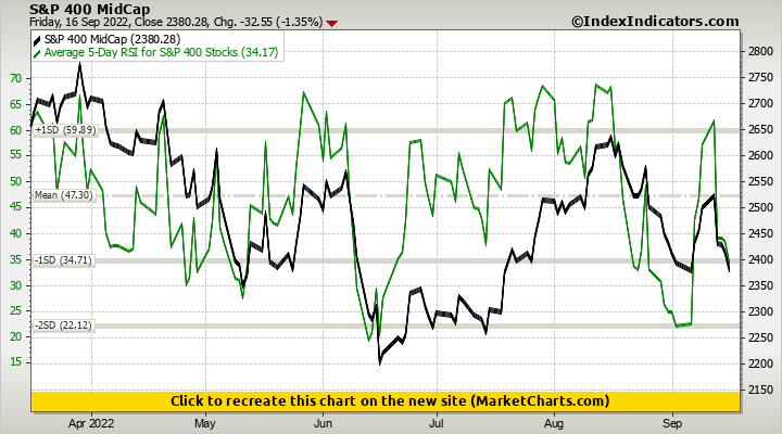 S&P 400 MidCap vs Average 5-Day RSI for S&P 400 Stocks