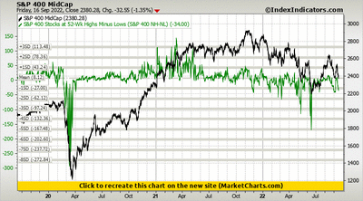 S&P 400 MidCap vs S&P 400 Stocks at 52-Wk Highs Minus Lows (S&P 400 NH-NL) S&P 400 MidCap vs S&P 400 Stocks at 52-Wk Highs Minus Lows (S&P 400 NH-NL)