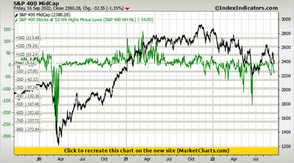 S&P 400 MidCap vs S&P 400 Stocks at 52-Wk Highs Minus Lows (S&P 400 NH-NL) S&P 400 MidCap vs S&P 400 Stocks at 52-Wk Highs Minus Lows (S&P 400 NH-NL)
