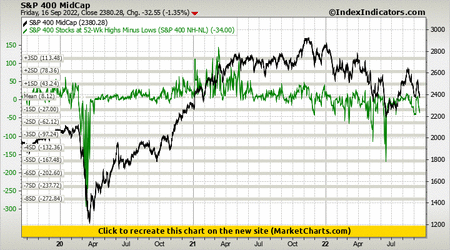 S&P 400 MidCap vs S&P 400 Stocks at 52-Wk Highs Minus Lows (S&P 400 NH-NL) S&P 400 MidCap vs S&P 400 Stocks at 52-Wk Highs Minus Lows (S&P 400 NH-NL)