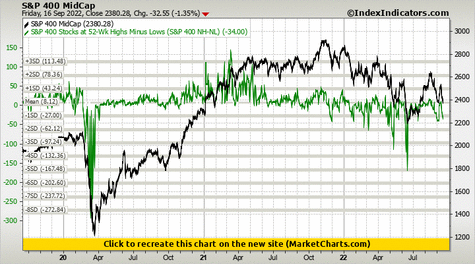 S&P 400 MidCap vs S&P 400 Stocks at 52-Wk Highs Minus Lows (S&P 400 NH-NL) S&P 400 MidCap vs S&P 400 Stocks at 52-Wk Highs Minus Lows (S&P 400 NH-NL)