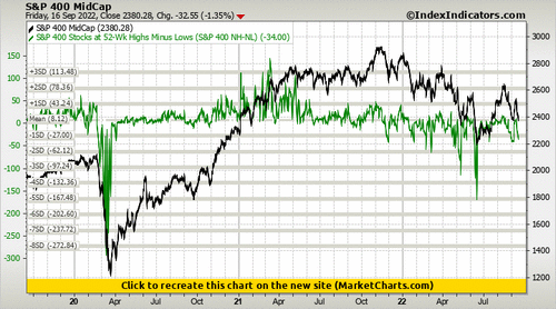 S&P 400 MidCap vs S&P 400 Stocks at 52-Wk Highs Minus Lows (S&P 400 NH-NL) S&P 400 MidCap vs S&P 400 Stocks at 52-Wk Highs Minus Lows (S&P 400 NH-NL)
