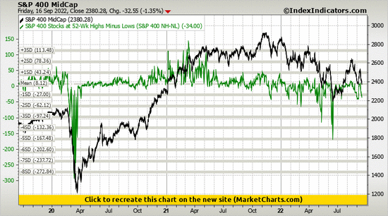 S&P 400 MidCap vs S&P 400 Stocks at 52-Wk Highs Minus Lows (S&P 400 NH-NL)