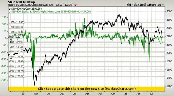 S&P 400 MidCap vs S&P 400 Stocks at 52-Wk Highs Minus Lows (S&P 400 NH-NL) S&P 400 MidCap vs S&P 400 Stocks at 52-Wk Highs Minus Lows (S&P 400 NH-NL)