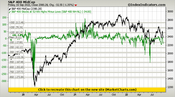 S&P 400 MidCap vs S&P 400 Stocks at 52-Wk Highs Minus Lows (S&P 400 NH-NL) S&P 400 MidCap vs S&P 400 Stocks at 52-Wk Highs Minus Lows (S&P 400 NH-NL)