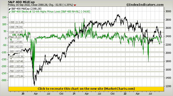 S&P 400 MidCap vs S&P 400 Stocks at 52-Wk Highs Minus Lows (S&P 400 NH-NL)
