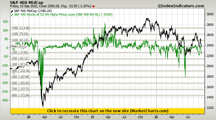 S&P 400 MidCap vs S&P 400 Stocks at 52-Wk Highs Minus Lows (S&P 400 NH-NL) S&P 400 MidCap vs S&P 400 Stocks at 52-Wk Highs Minus Lows (S&P 400 NH-NL)
