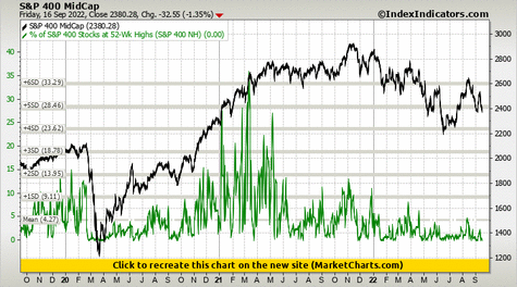 S&P 400 MidCap vs % of S&P 400 Stocks at 52-Wk Highs (S&P 400 NH)