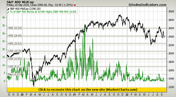 S&P 400 MidCap vs % of S&P 400 Stocks at 52-Wk Highs (S&P 400 NH)