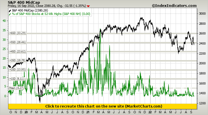S&P 400 MidCap vs % of S&P 400 Stocks at 52-Wk Highs (S&P 400 NH) S&P 400 MidCap vs % of S&P 400 Stocks at 52-Wk Highs (S&P 400 NH)