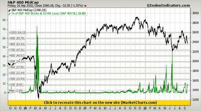 S&P 400 MidCap vs % of S&P 400 Stocks at 52-Wk Lows (S&P 400 NL) S&P 400 MidCap vs % of S&P 400 Stocks at 52-Wk Lows (S&P 400 NL)