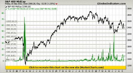 S&P 400 MidCap vs % of S&P 400 Stocks at 52-Wk Lows (S&P 400 NL) S&P 400 MidCap vs % of S&P 400 Stocks at 52-Wk Lows (S&P 400 NL)