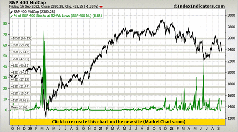 S&P 400 MidCap vs % of S&P 400 Stocks at 52-Wk Lows (S&P 400 NL) S&P 400 MidCap vs % of S&P 400 Stocks at 52-Wk Lows (S&P 400 NL)