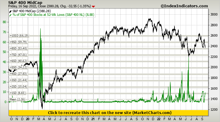 S&P 400 MidCap vs % of S&P 400 Stocks at 52-Wk Lows (S&P 400 NL)