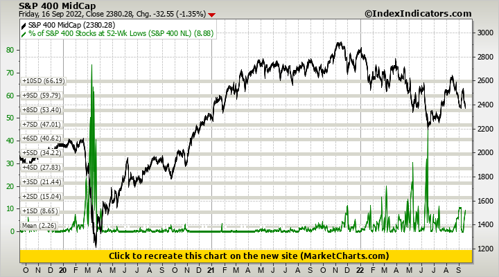 S&P 400 MidCap vs % of S&P 400 Stocks at 52-Wk Lows (S&P 400 NL) S&P 400 MidCap vs % of S&P 400 Stocks at 52-Wk Lows (S&P 400 NL)