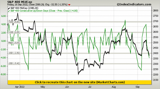 S&P 400 MidCap vs S&P 400 Consecutive Up/Down Days (Close - Prev. Close)