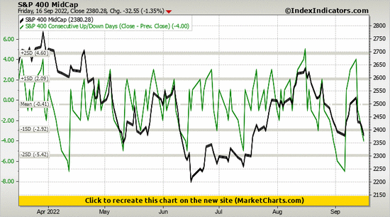 S&P 400 MidCap vs S&P 400 Consecutive Up/Down Days (Close - Prev. Close) S&P 400 MidCap vs S&P 400 Consecutive Up/Down Days (Close - Prev. Close)