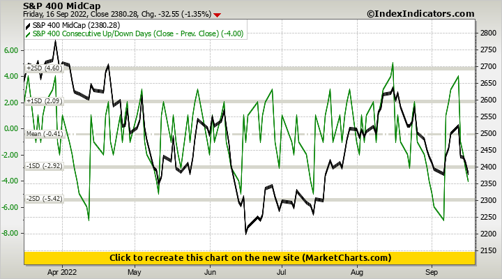 S&P 400 MidCap vs S&P 400 Consecutive Up/Down Days (Close - Prev. Close)