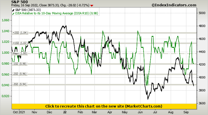 S&P 500 vs DJIA Relative to its 10-Day Moving Average (DJIA R10)