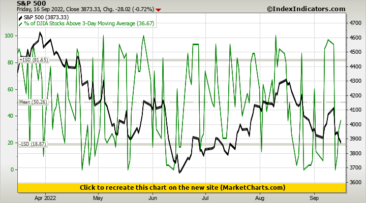 S&P 500 vs % of DJIA Stocks Above 3-Day Moving Average