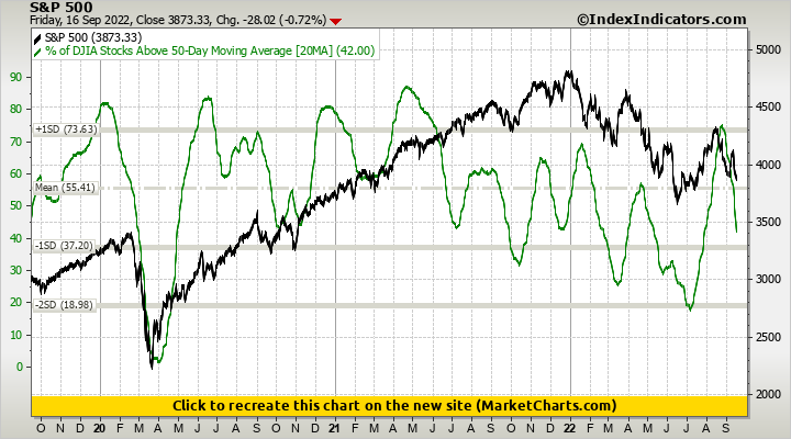 S&P 500 vs % of DJIA Stocks Above 50-Day Moving Average