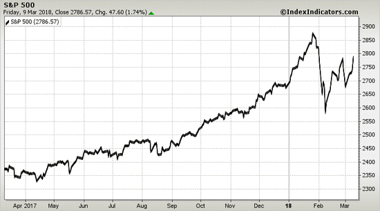 S&P 500