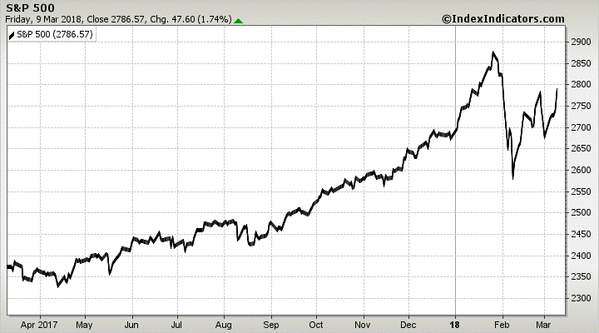 S&P 500 S&P 500
