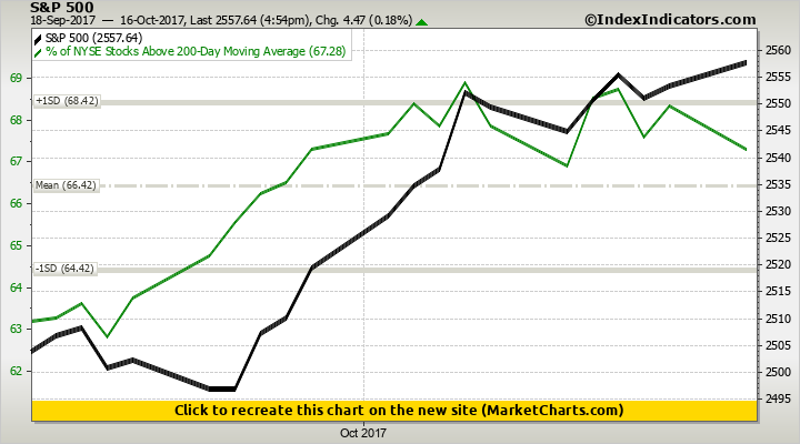 S&P 500 vs % of NYSE Stocks Above 200-Day Moving Average