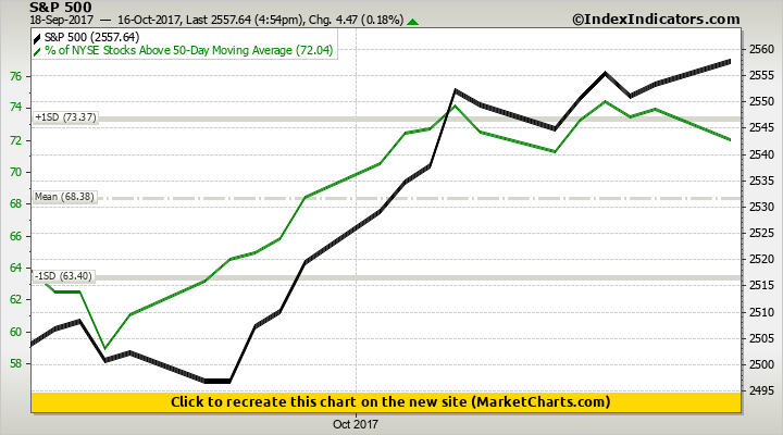 S&P 500 vs % of NYSE Stocks Above 50-Day Moving Average